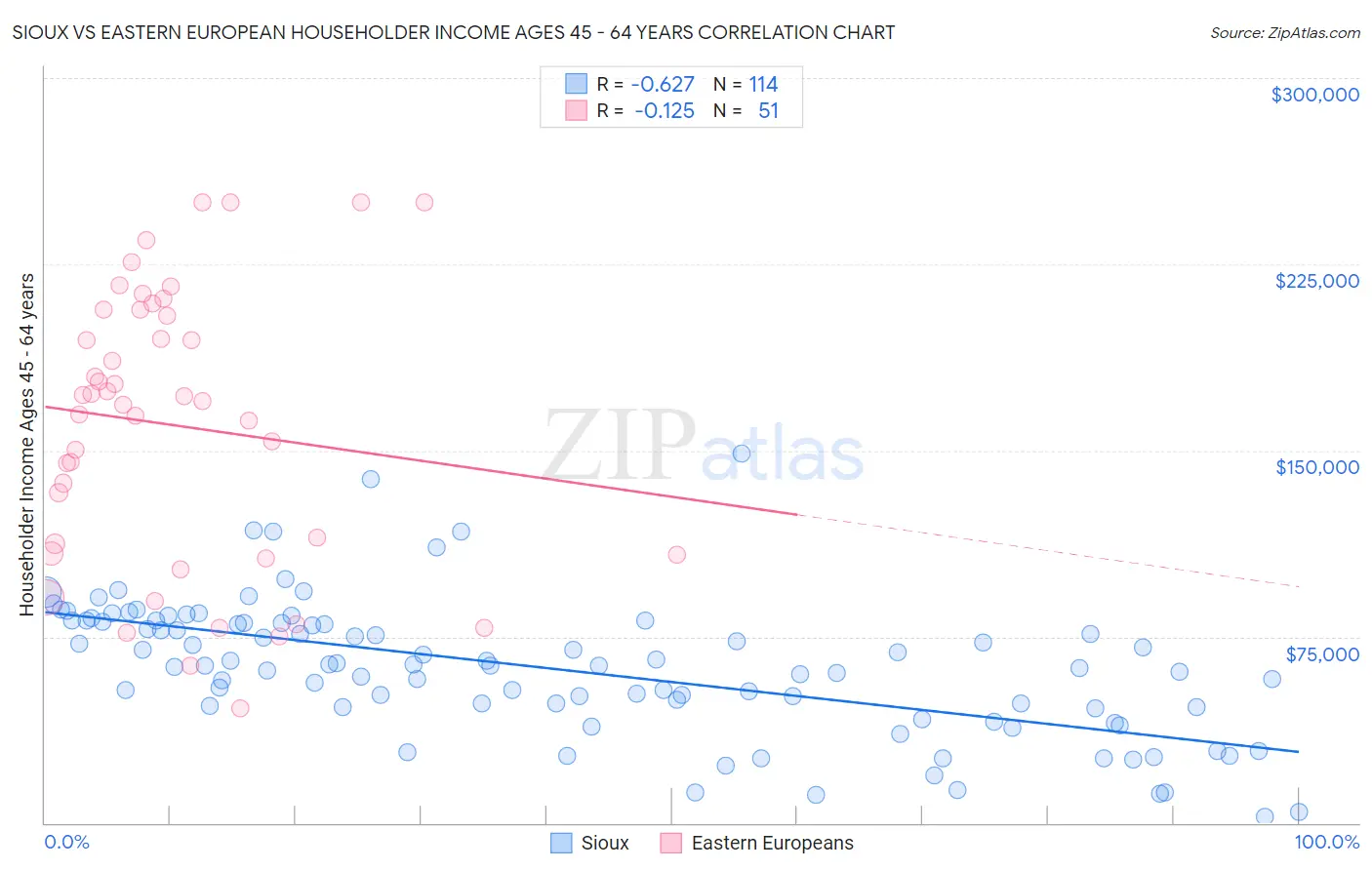 Sioux vs Eastern European Householder Income Ages 45 - 64 years