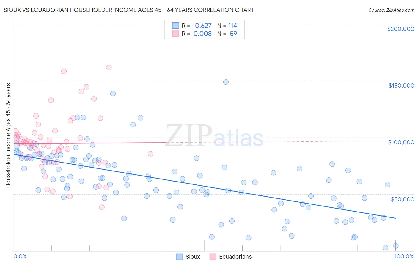 Sioux vs Ecuadorian Householder Income Ages 45 - 64 years