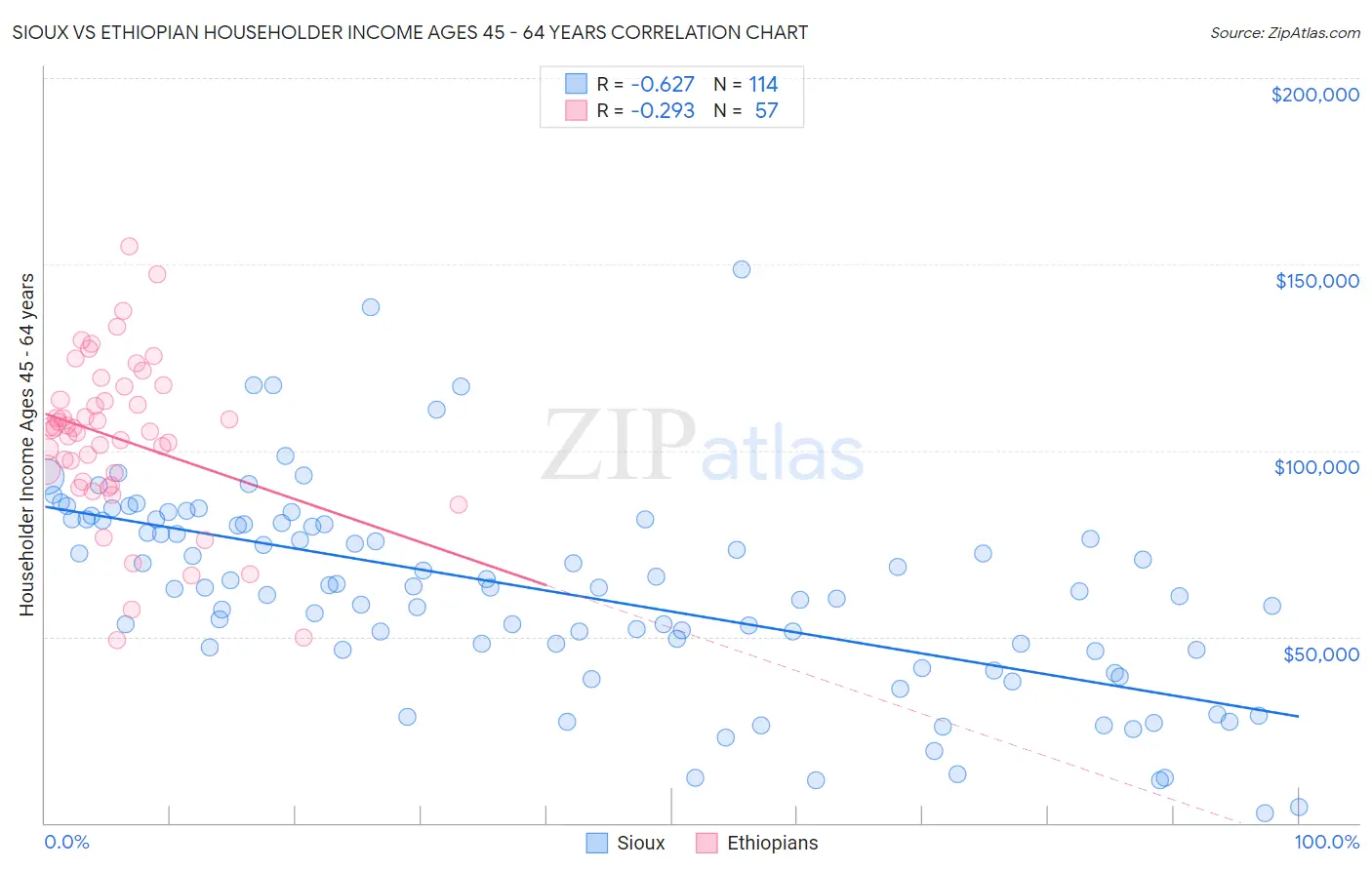 Sioux vs Ethiopian Householder Income Ages 45 - 64 years