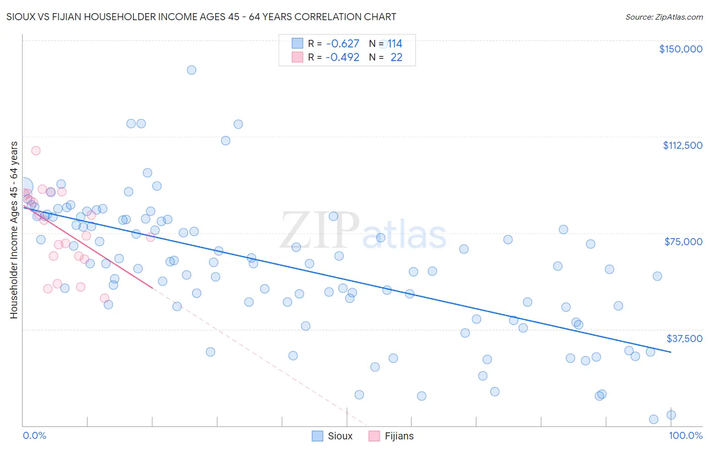 Sioux vs Fijian Householder Income Ages 45 - 64 years