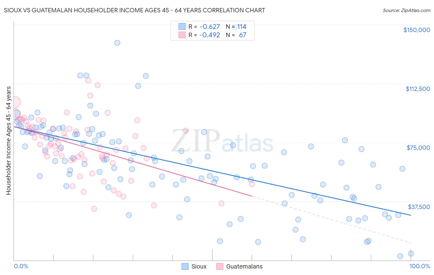 Sioux vs Guatemalan Householder Income Ages 45 - 64 years