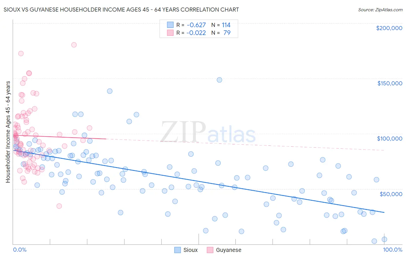 Sioux vs Guyanese Householder Income Ages 45 - 64 years