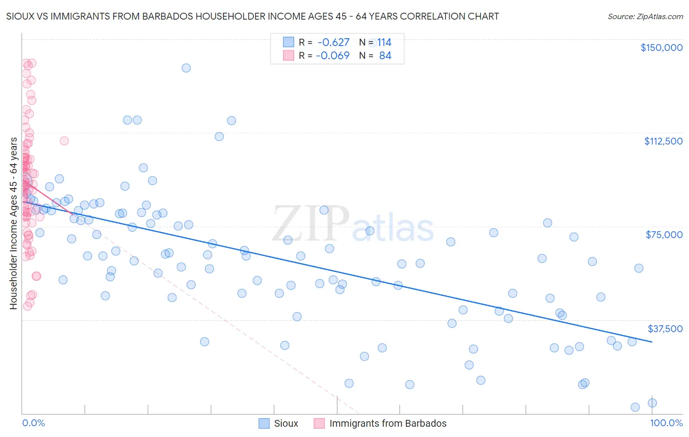 Sioux vs Immigrants from Barbados Householder Income Ages 45 - 64 years