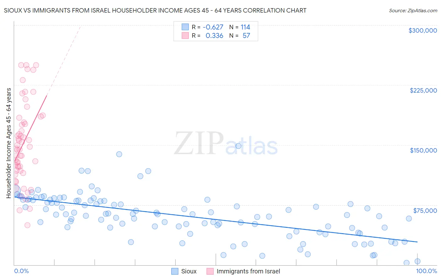 Sioux vs Immigrants from Israel Householder Income Ages 45 - 64 years