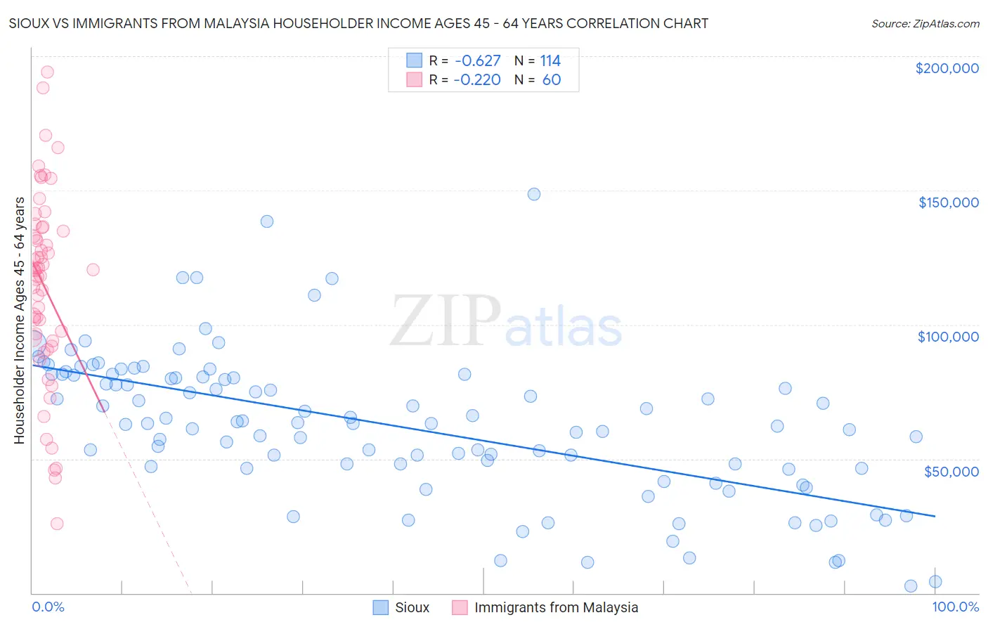 Sioux vs Immigrants from Malaysia Householder Income Ages 45 - 64 years