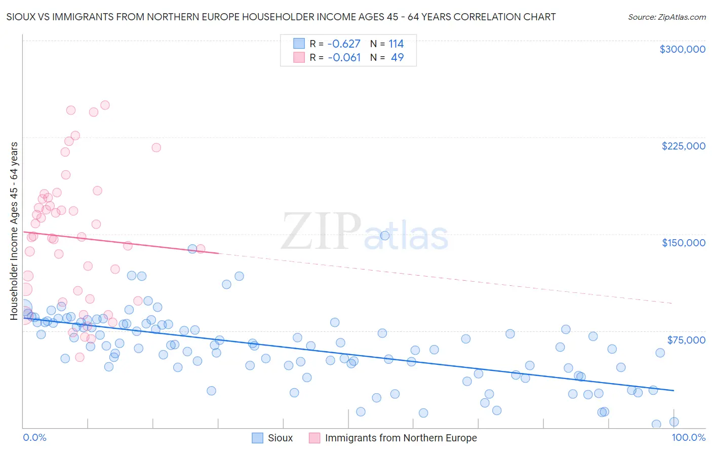 Sioux vs Immigrants from Northern Europe Householder Income Ages 45 - 64 years