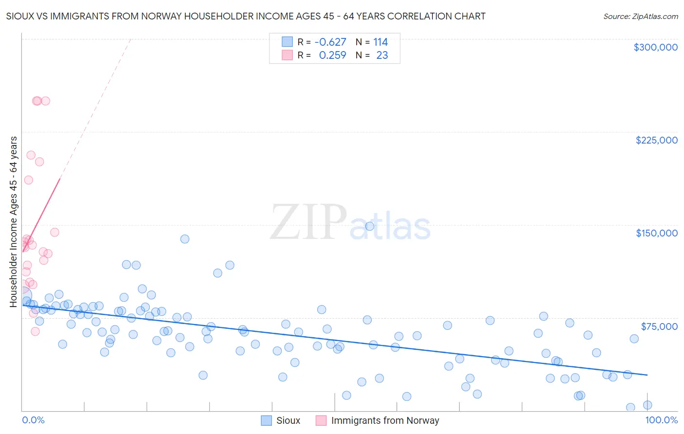 Sioux vs Immigrants from Norway Householder Income Ages 45 - 64 years