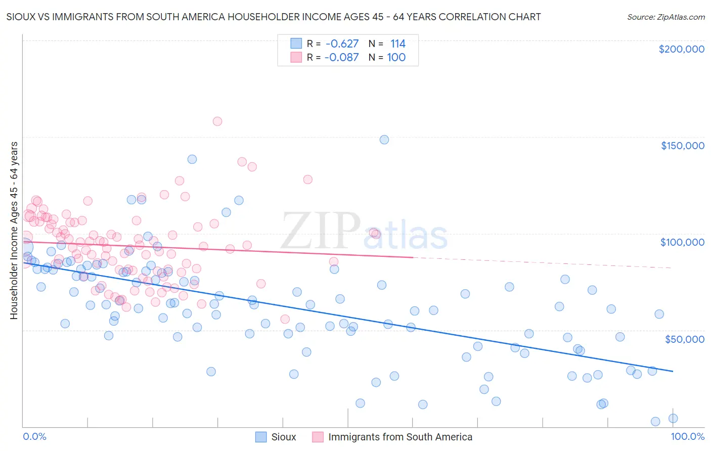 Sioux vs Immigrants from South America Householder Income Ages 45 - 64 years