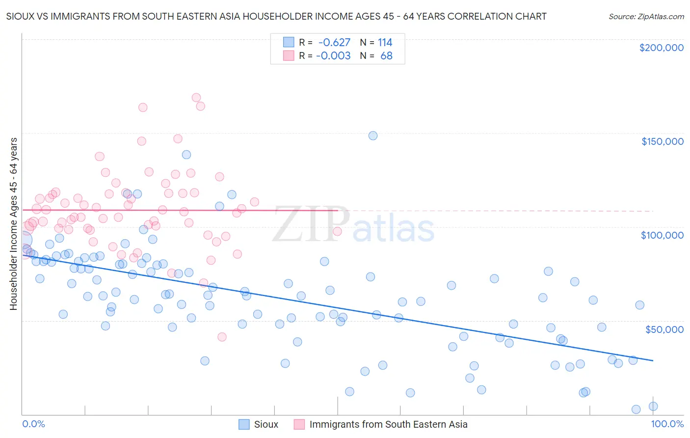 Sioux vs Immigrants from South Eastern Asia Householder Income Ages 45 - 64 years