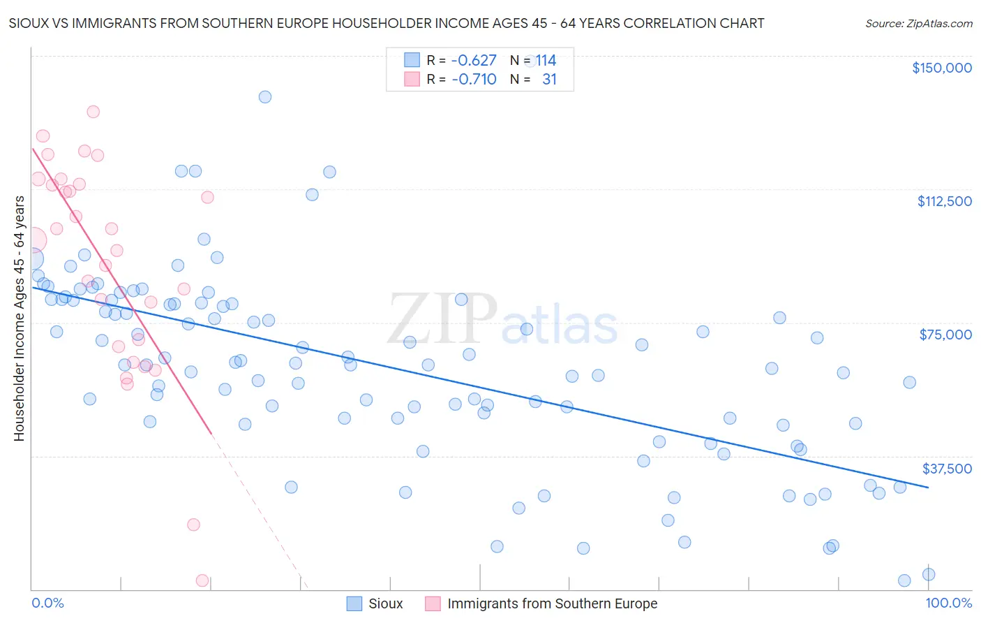 Sioux vs Immigrants from Southern Europe Householder Income Ages 45 - 64 years