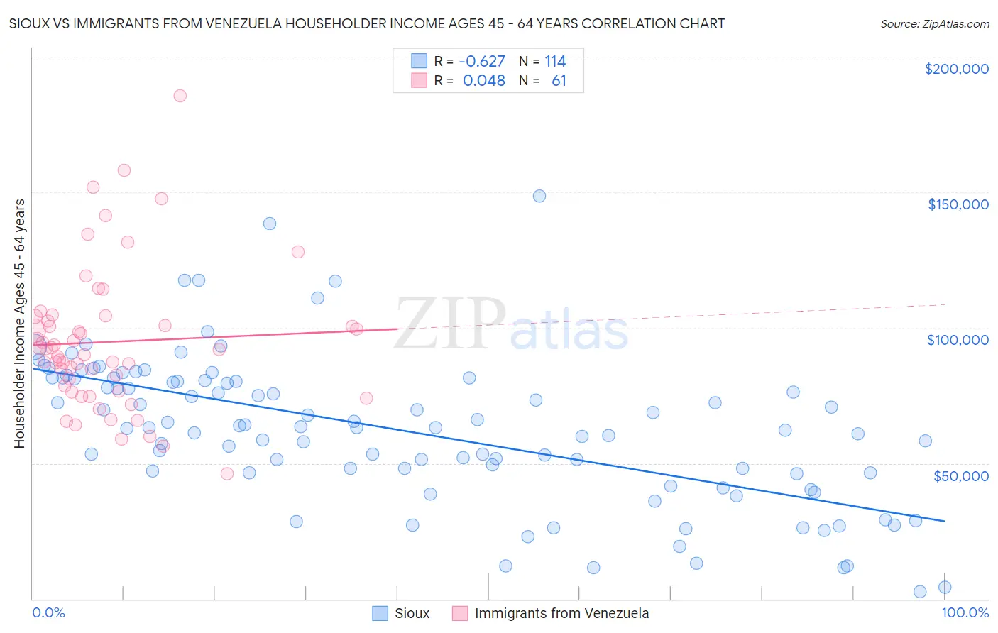 Sioux vs Immigrants from Venezuela Householder Income Ages 45 - 64 years