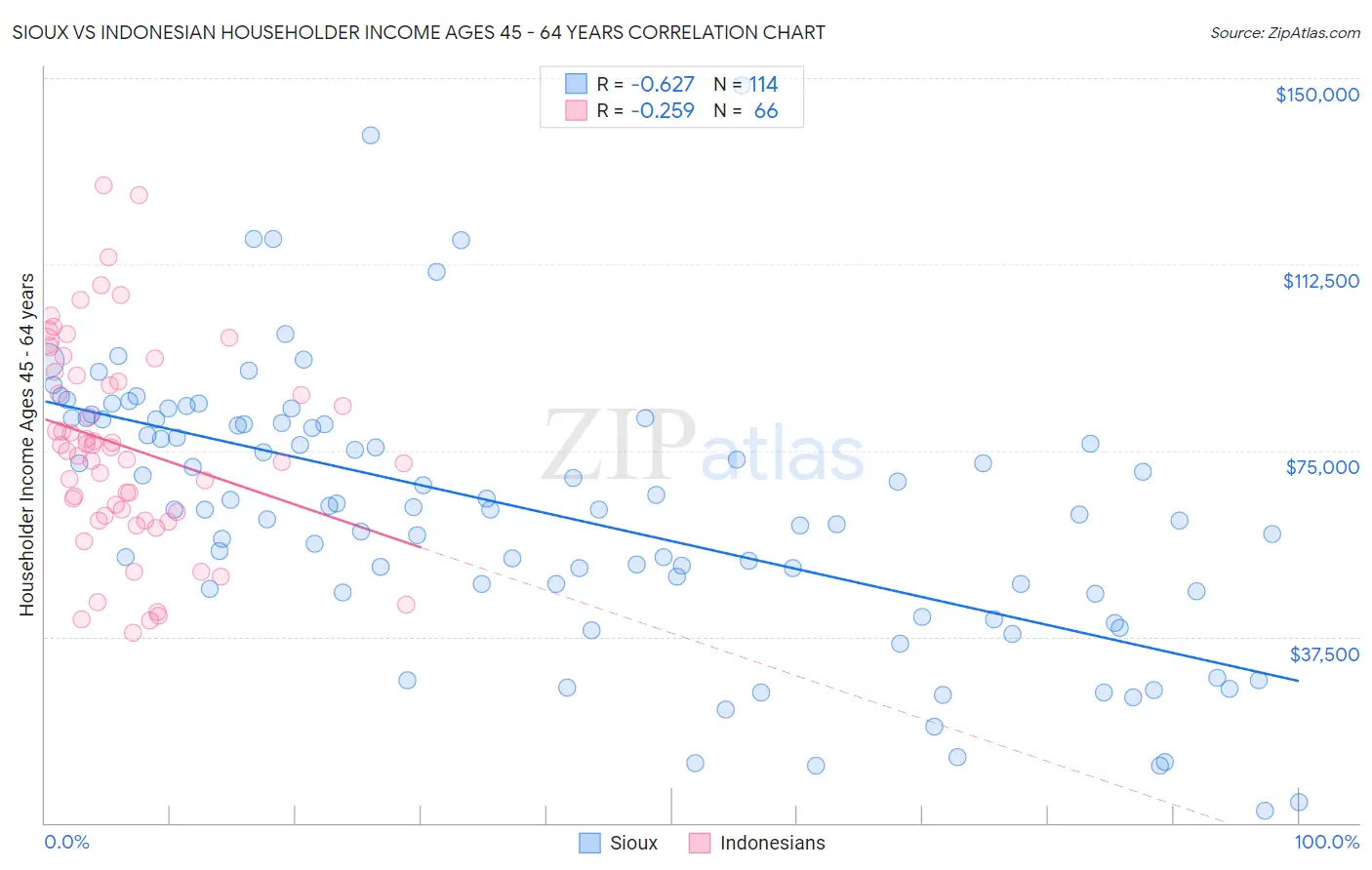 Sioux vs Indonesian Householder Income Ages 45 - 64 years