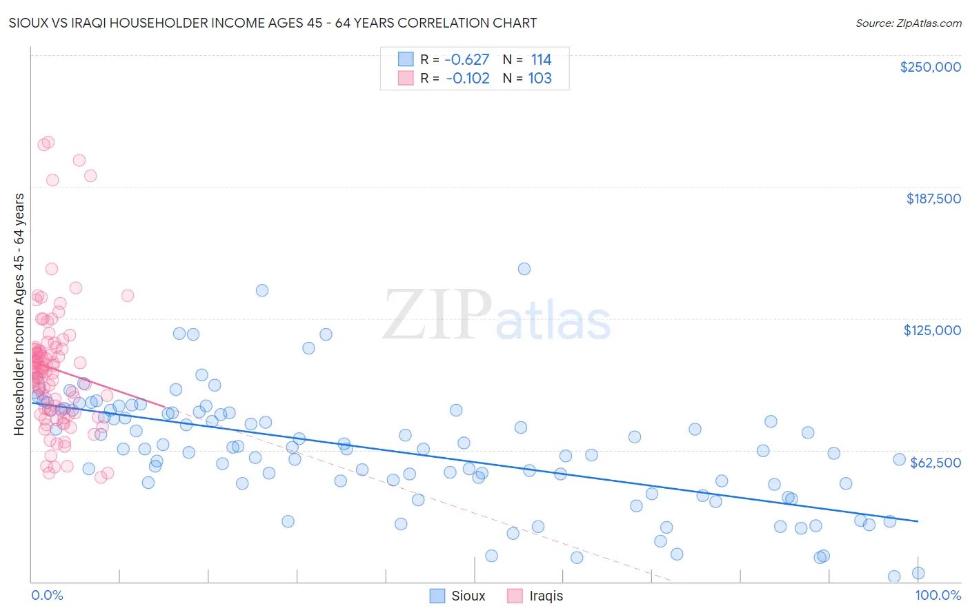 Sioux vs Iraqi Householder Income Ages 45 - 64 years