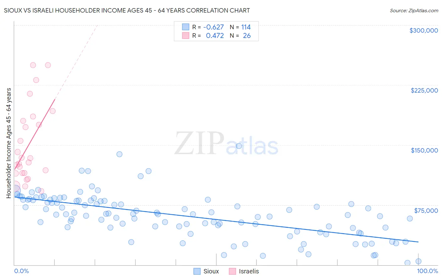 Sioux vs Israeli Householder Income Ages 45 - 64 years