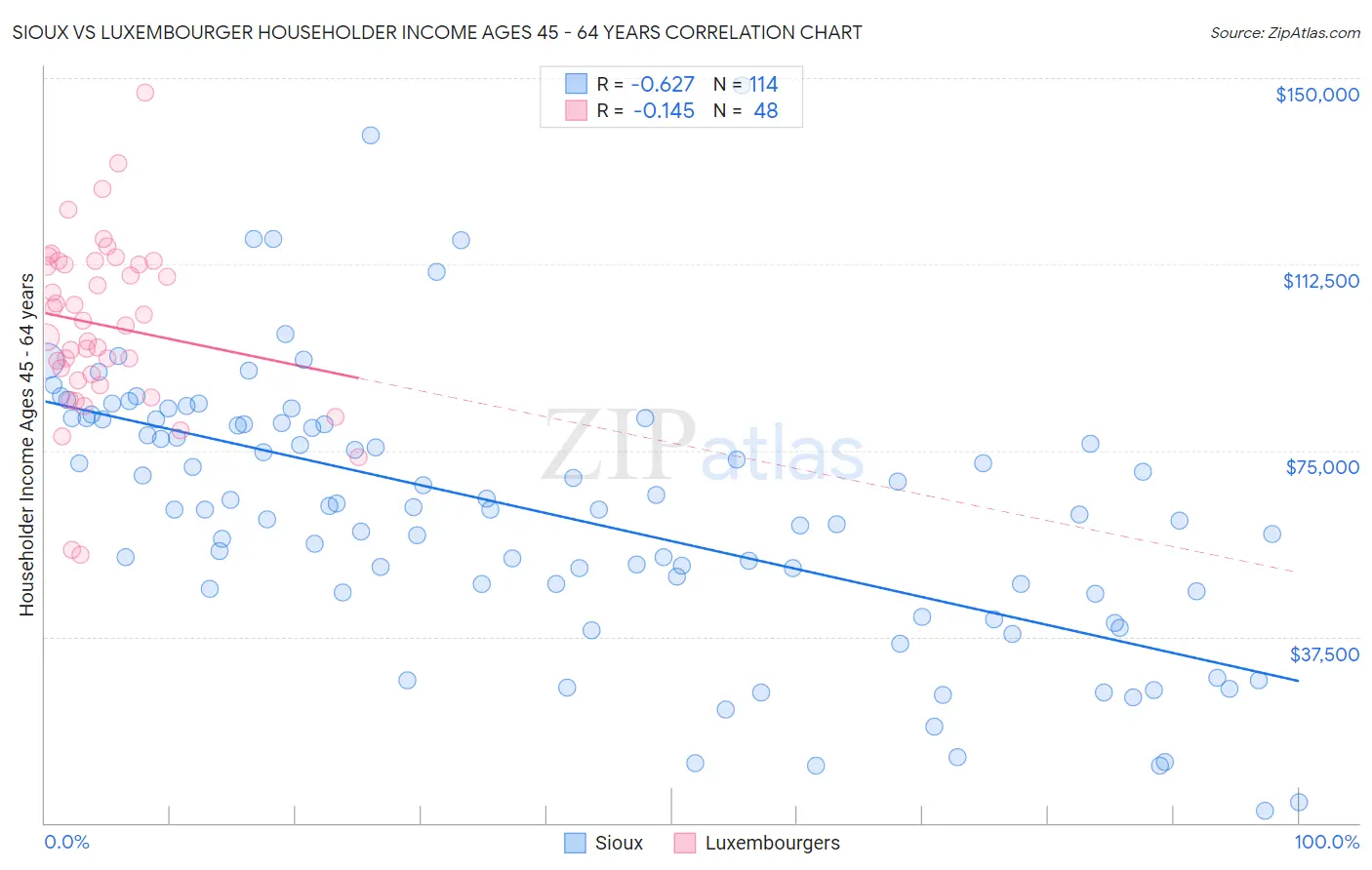 Sioux vs Luxembourger Householder Income Ages 45 - 64 years