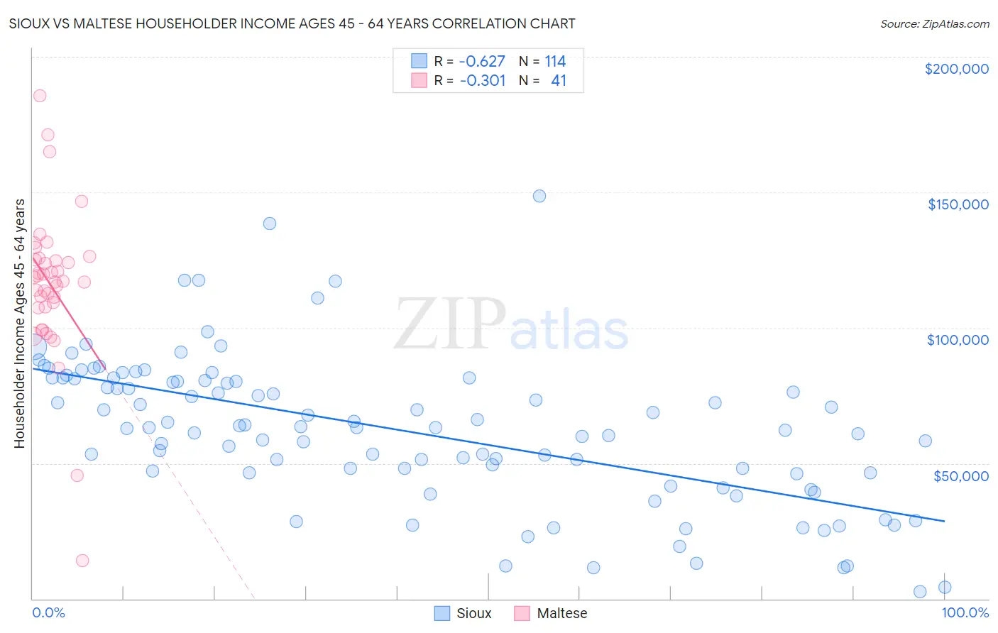 Sioux vs Maltese Householder Income Ages 45 - 64 years