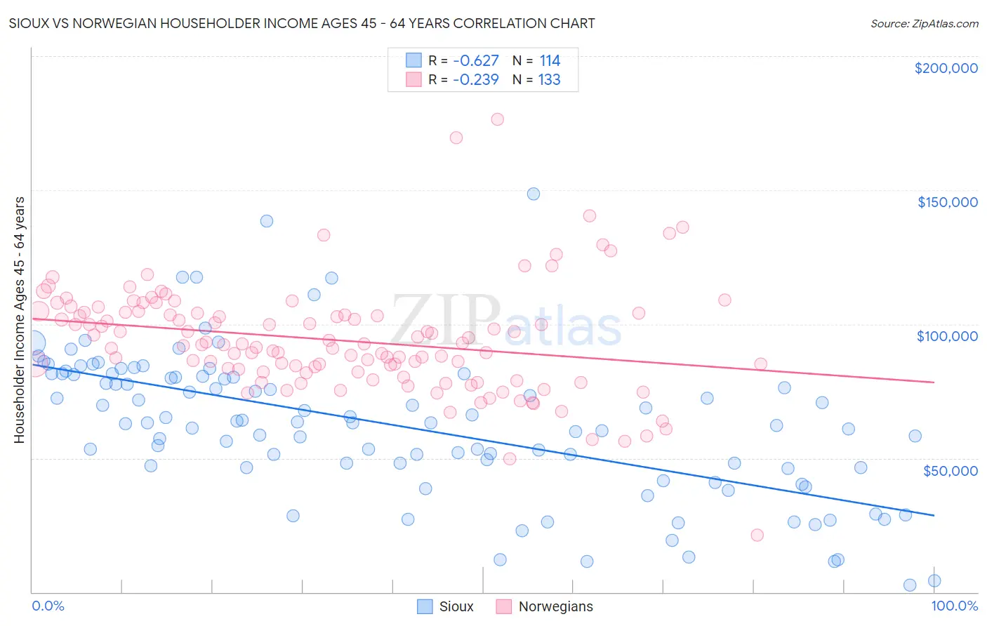 Sioux vs Norwegian Householder Income Ages 45 - 64 years