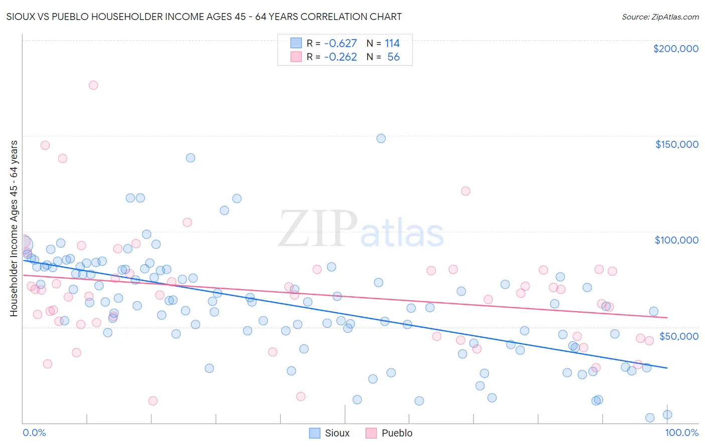 Sioux vs Pueblo Householder Income Ages 45 - 64 years