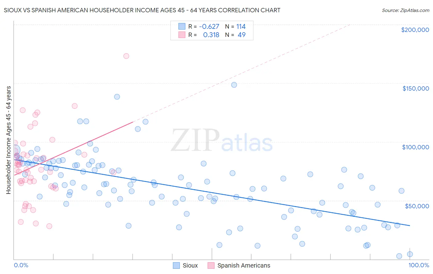 Sioux vs Spanish American Householder Income Ages 45 - 64 years