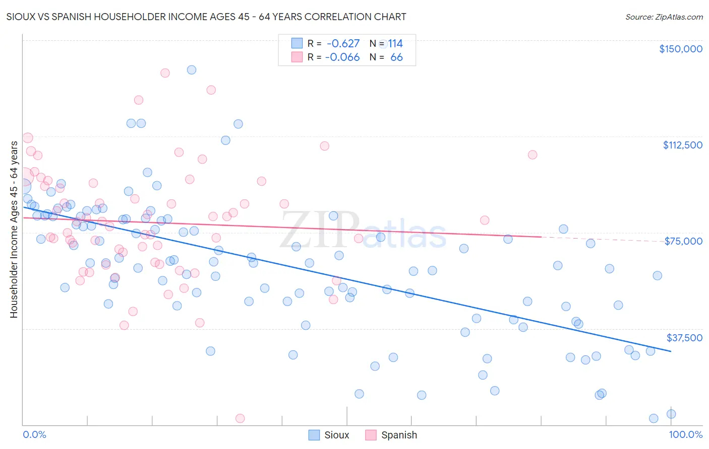 Sioux vs Spanish Householder Income Ages 45 - 64 years