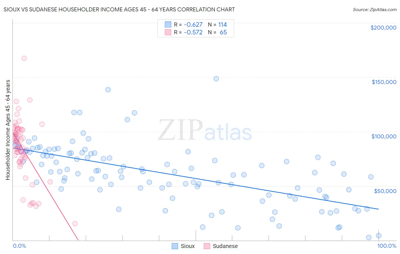 Sioux vs Sudanese Householder Income Ages 45 - 64 years