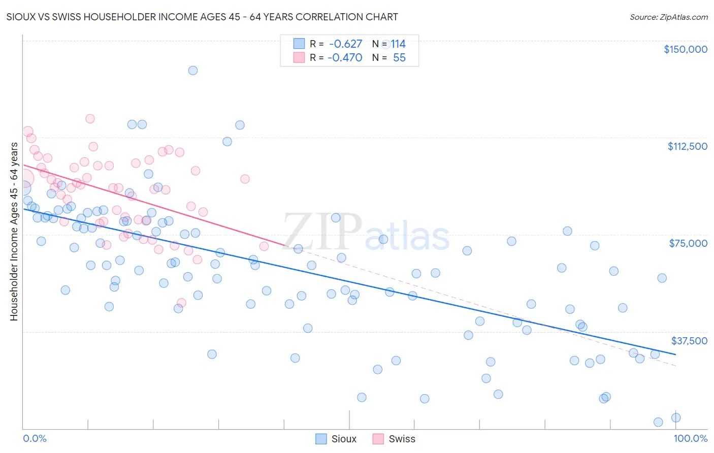 Sioux vs Swiss Householder Income Ages 45 - 64 years