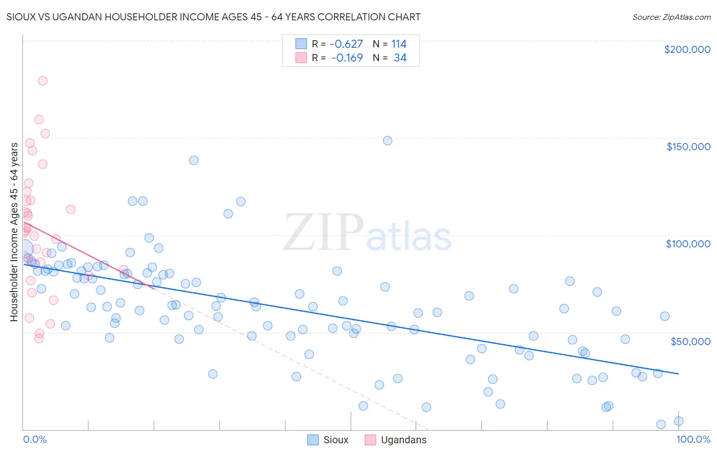 Sioux vs Ugandan Householder Income Ages 45 - 64 years