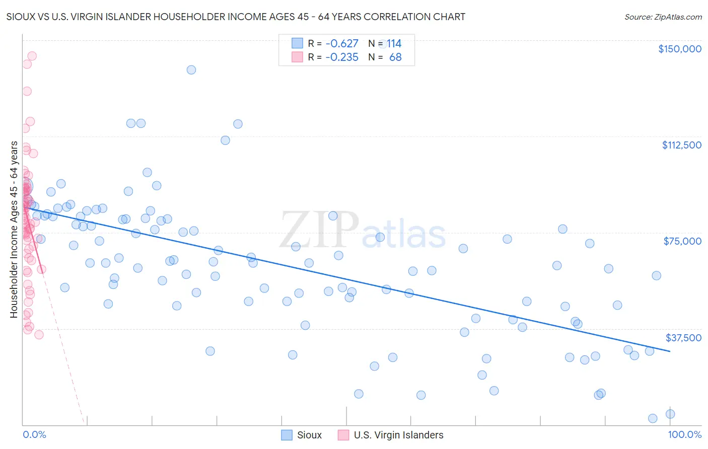 Sioux vs U.S. Virgin Islander Householder Income Ages 45 - 64 years