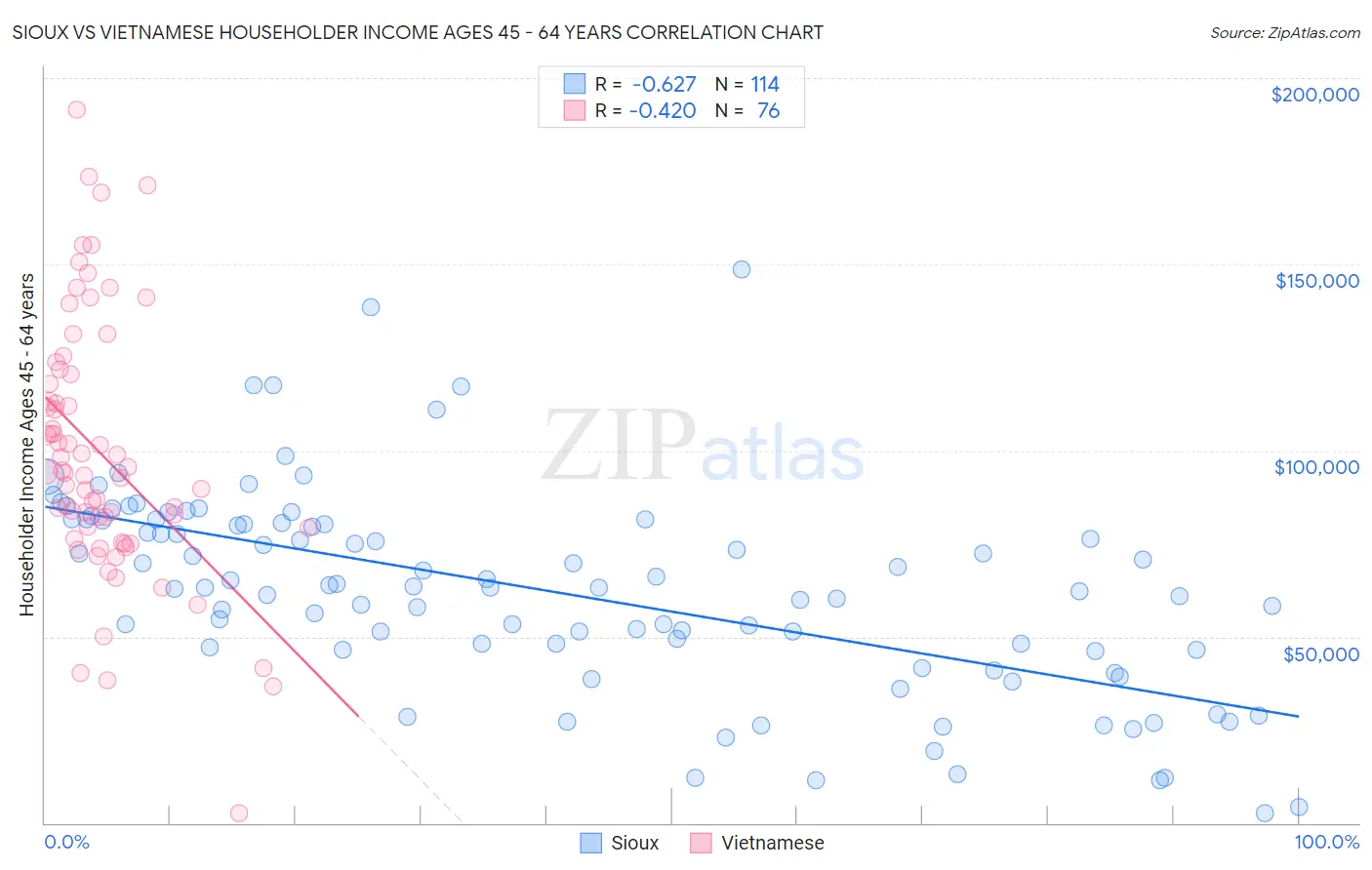 Sioux vs Vietnamese Householder Income Ages 45 - 64 years