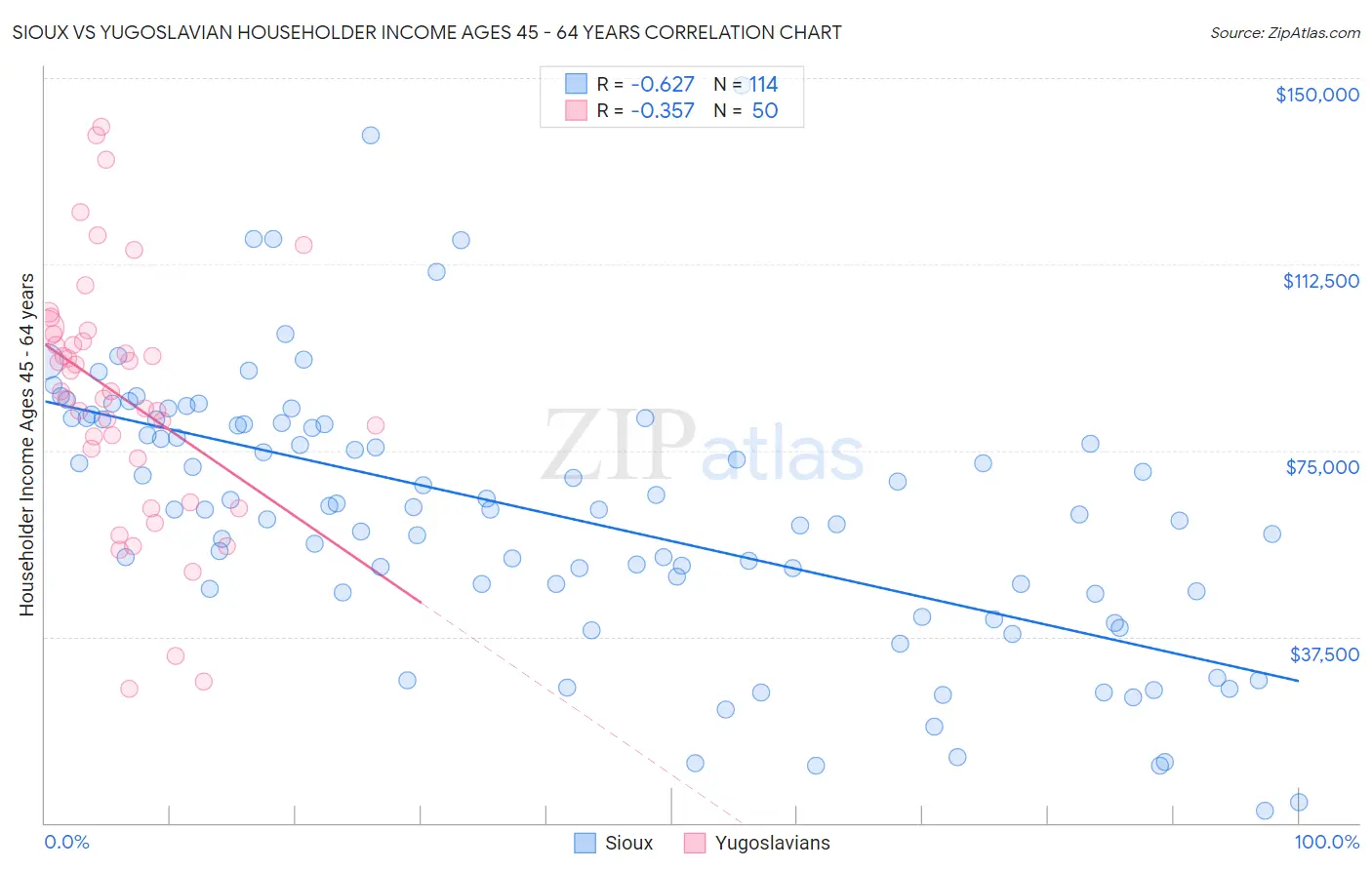 Sioux vs Yugoslavian Householder Income Ages 45 - 64 years