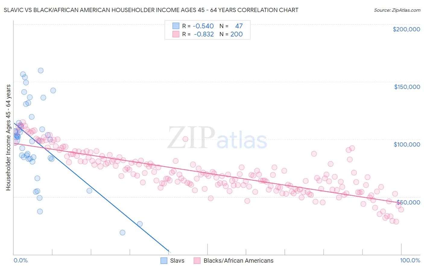 Slavic vs Black/African American Householder Income Ages 45 - 64 years