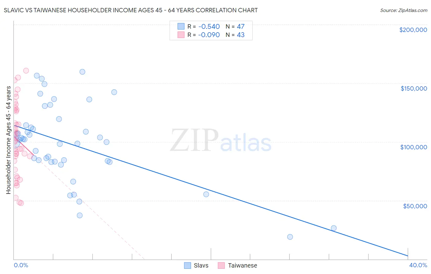 Slavic vs Taiwanese Householder Income Ages 45 - 64 years