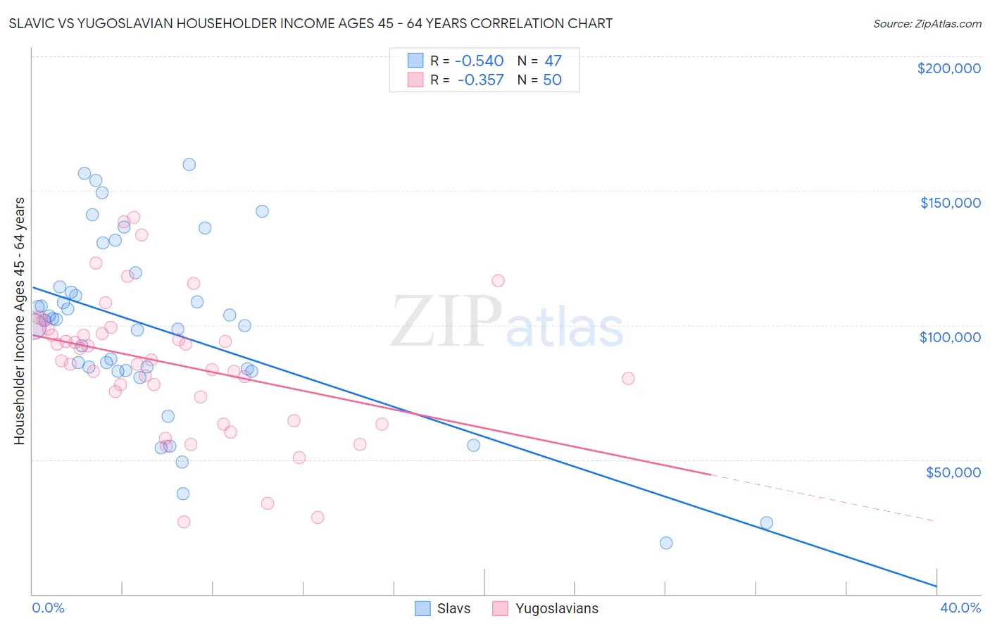 Slavic vs Yugoslavian Householder Income Ages 45 - 64 years