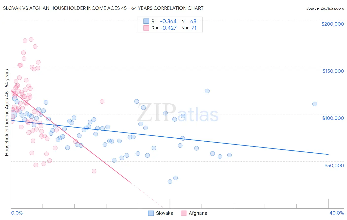 Slovak vs Afghan Householder Income Ages 45 - 64 years