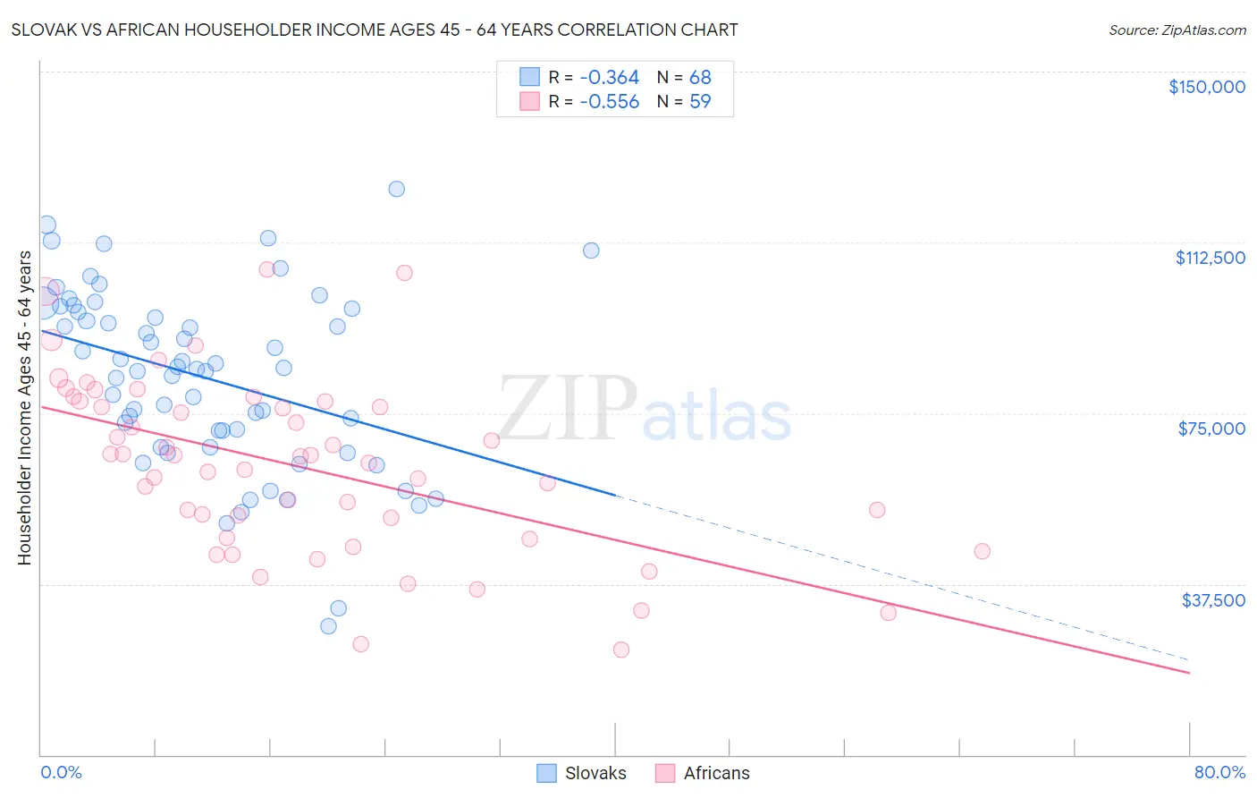 Slovak vs African Householder Income Ages 45 - 64 years