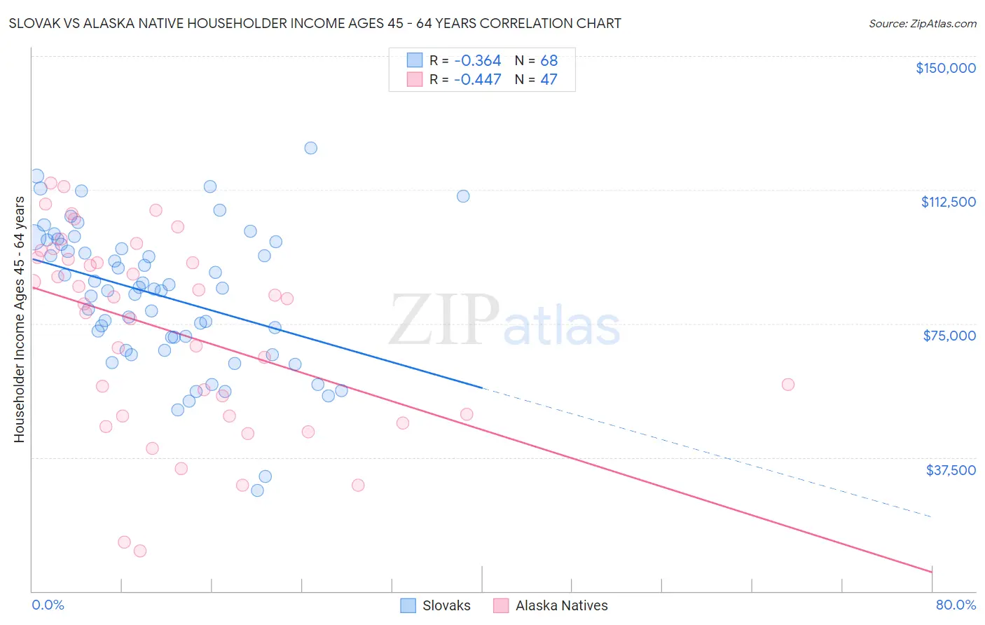 Slovak vs Alaska Native Householder Income Ages 45 - 64 years