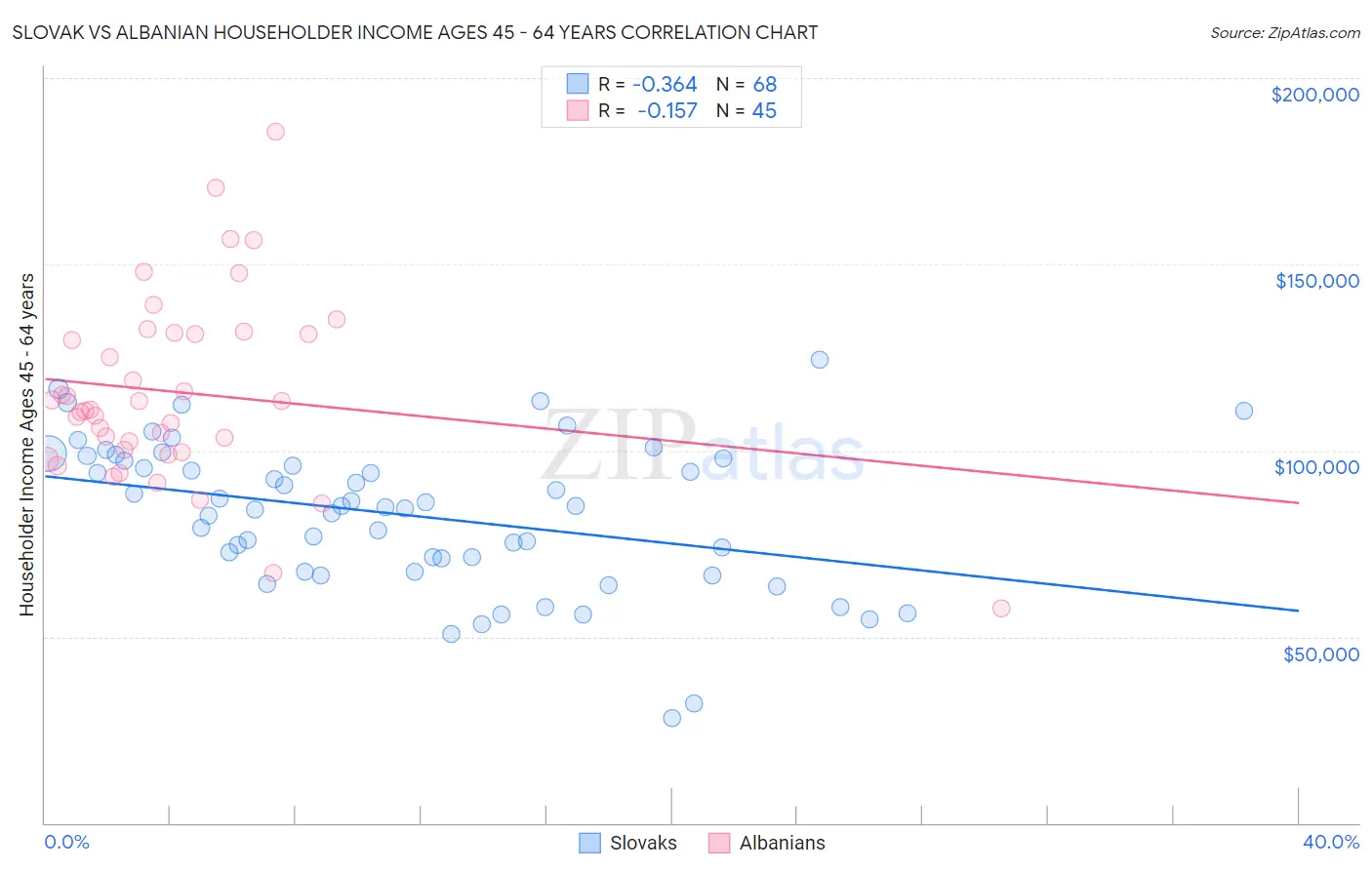 Slovak vs Albanian Householder Income Ages 45 - 64 years