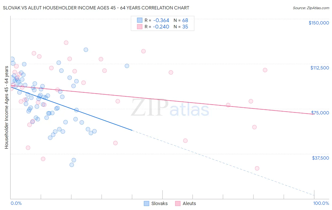 Slovak vs Aleut Householder Income Ages 45 - 64 years