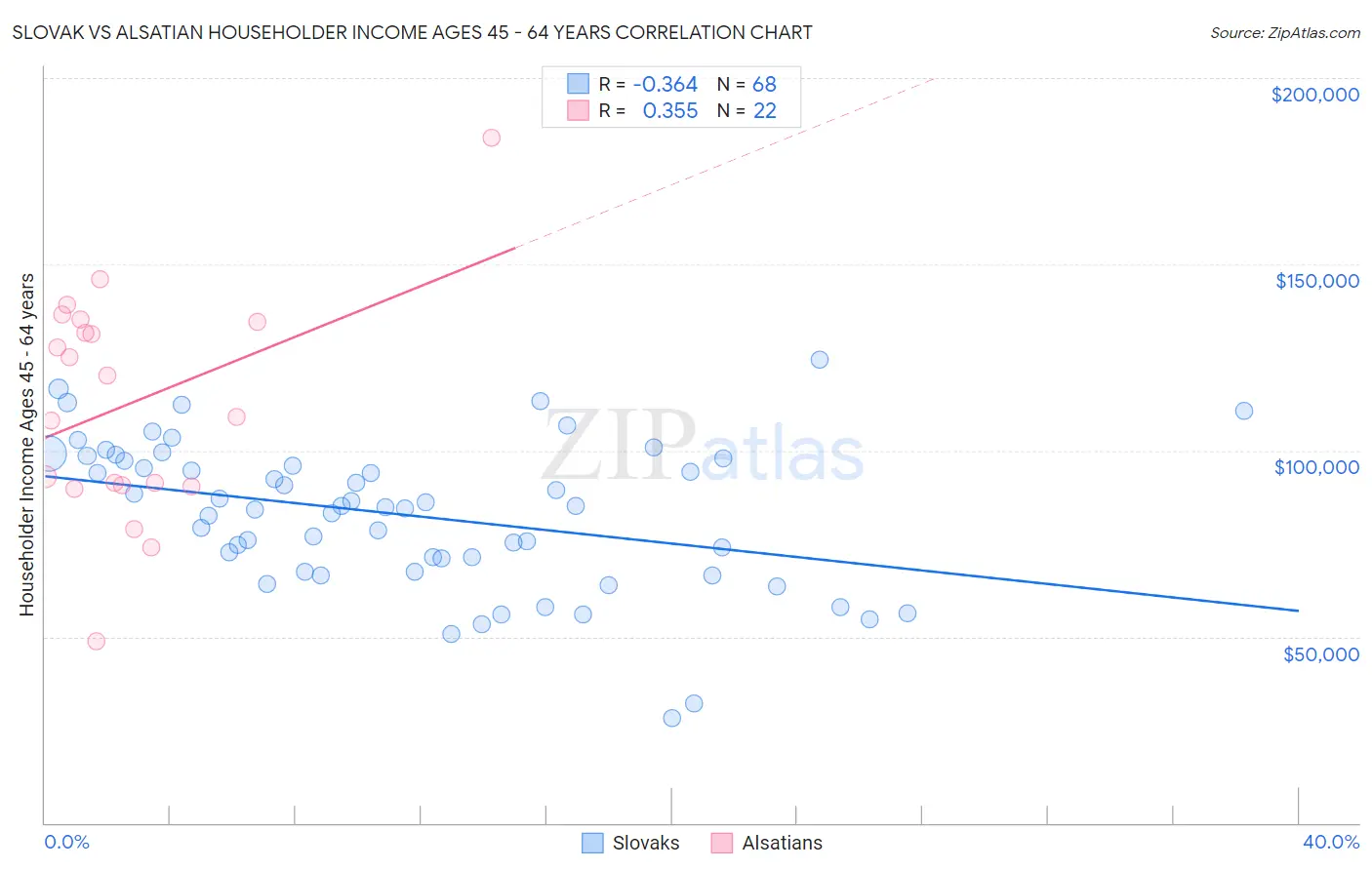 Slovak vs Alsatian Householder Income Ages 45 - 64 years