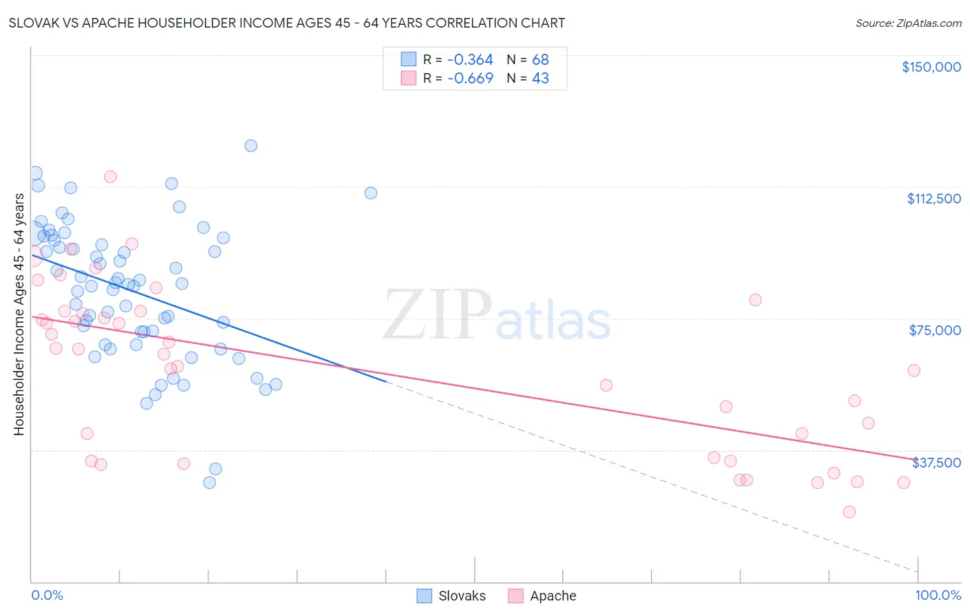 Slovak vs Apache Householder Income Ages 45 - 64 years