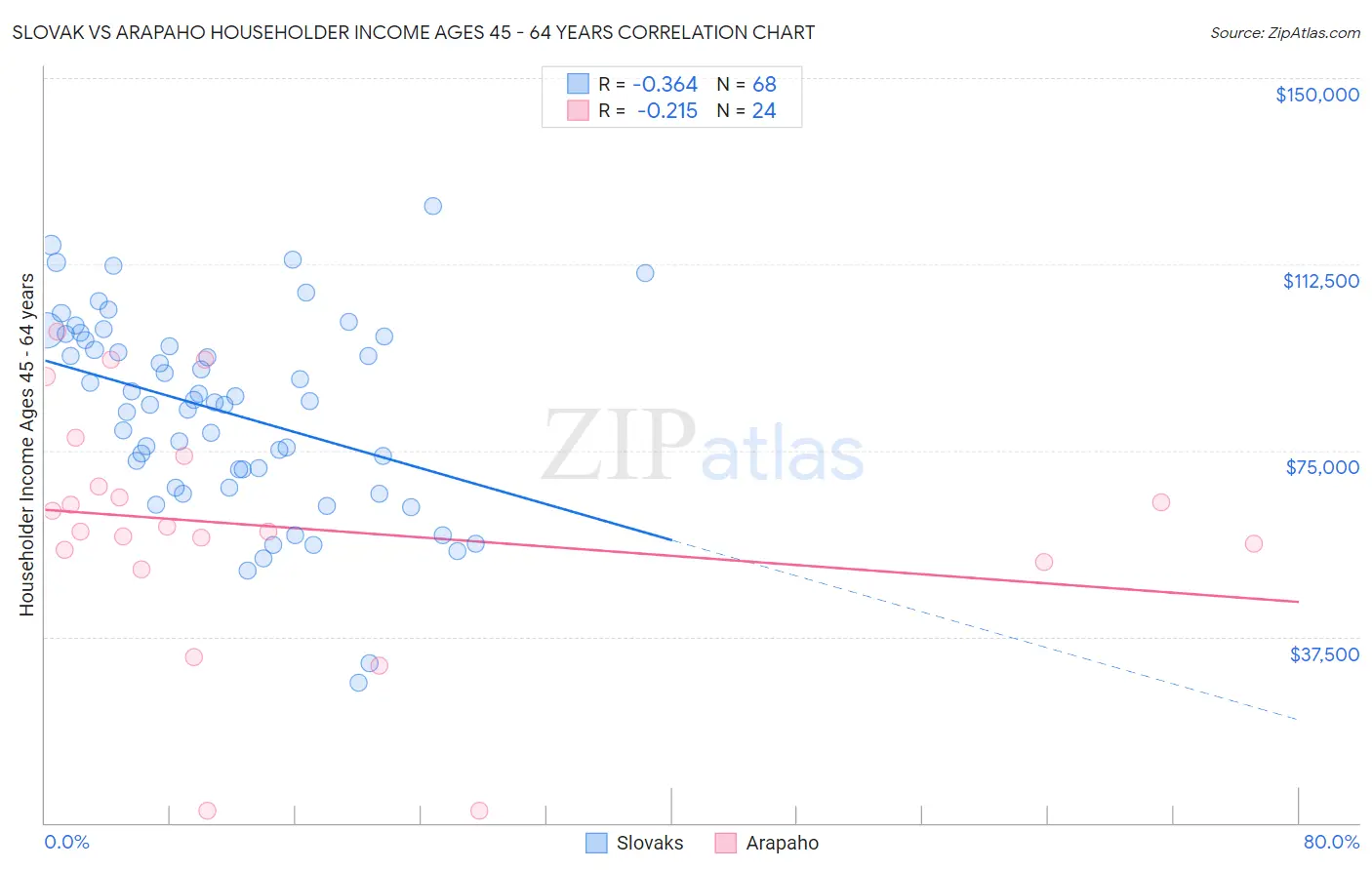Slovak vs Arapaho Householder Income Ages 45 - 64 years