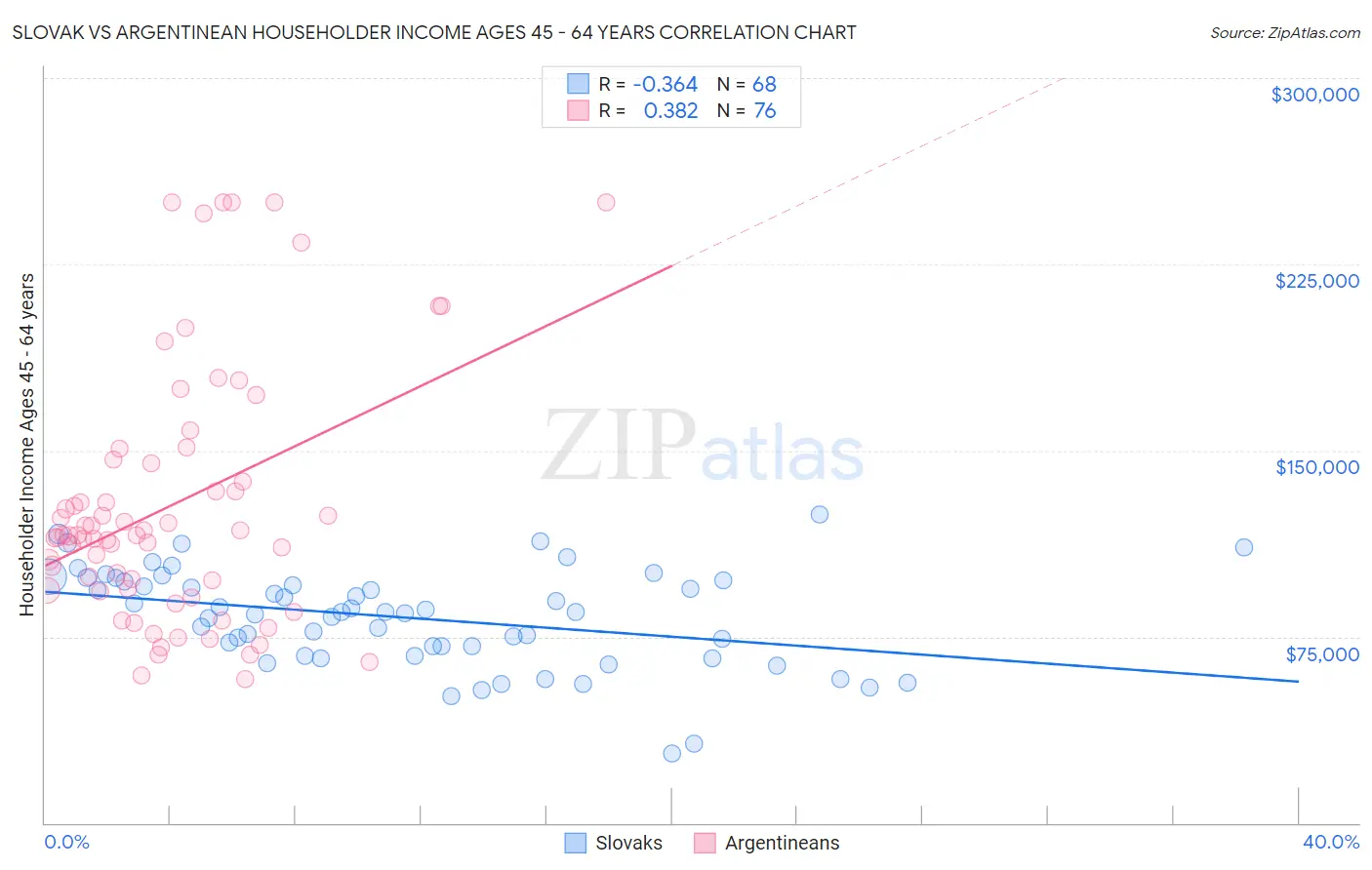 Slovak vs Argentinean Householder Income Ages 45 - 64 years