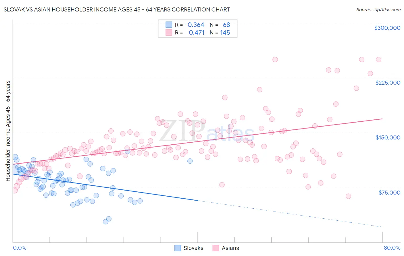 Slovak vs Asian Householder Income Ages 45 - 64 years