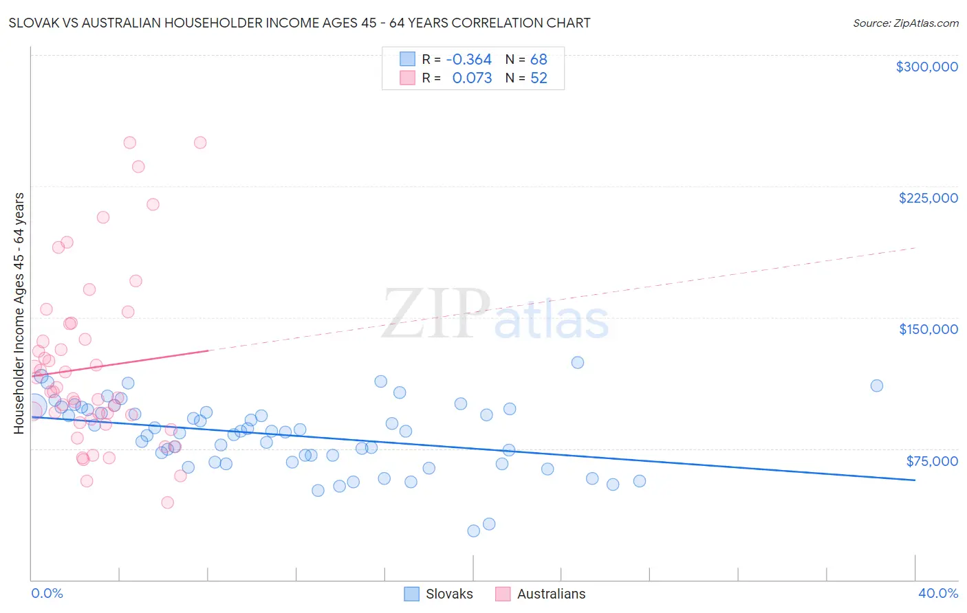 Slovak vs Australian Householder Income Ages 45 - 64 years