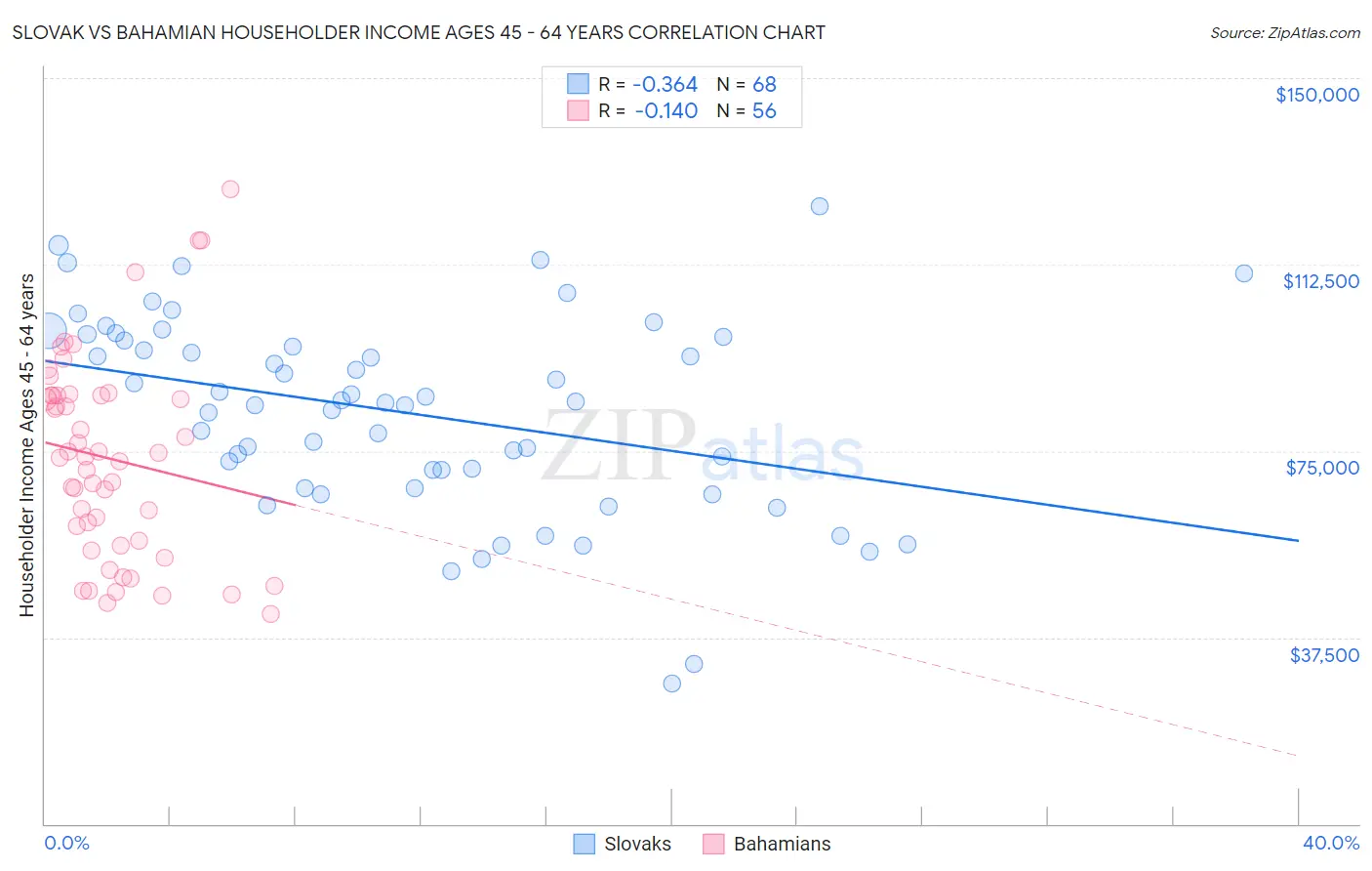 Slovak vs Bahamian Householder Income Ages 45 - 64 years
