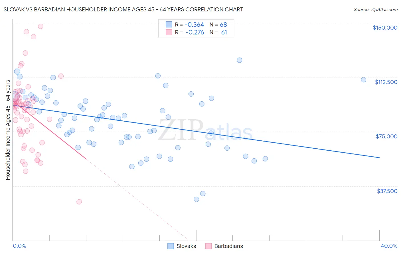 Slovak vs Barbadian Householder Income Ages 45 - 64 years