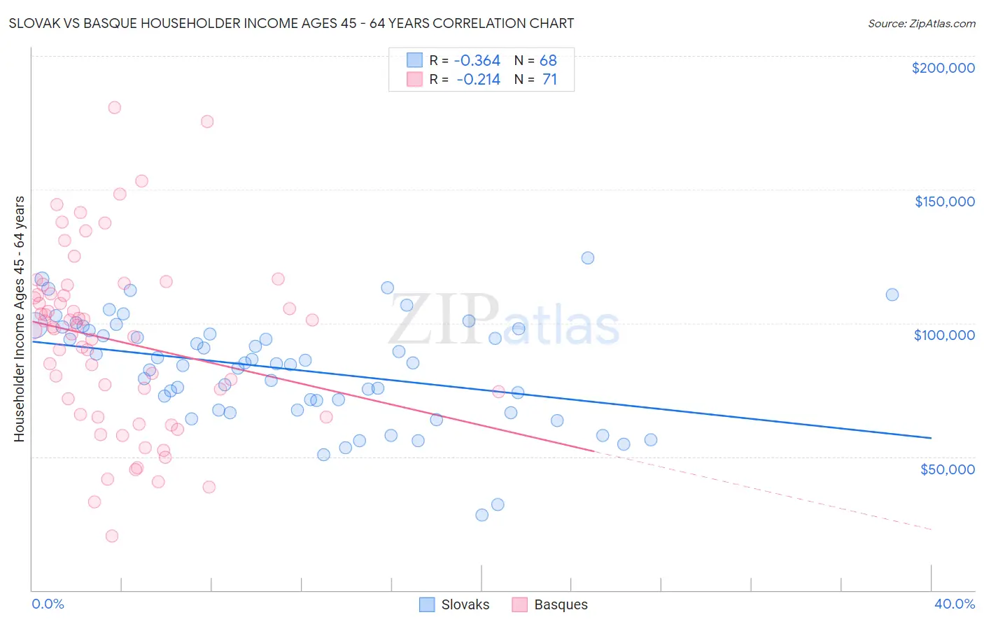 Slovak vs Basque Householder Income Ages 45 - 64 years