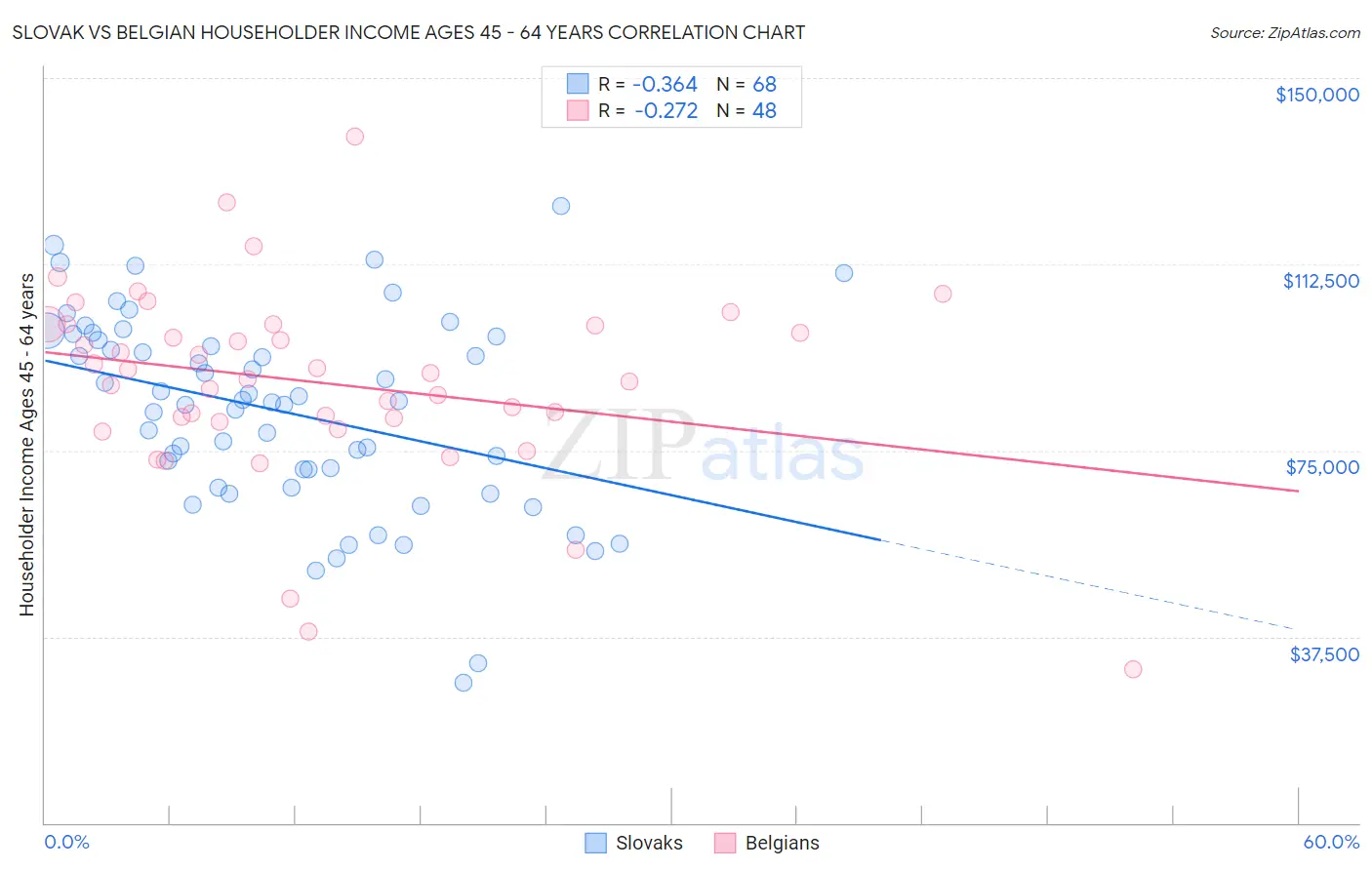 Slovak vs Belgian Householder Income Ages 45 - 64 years