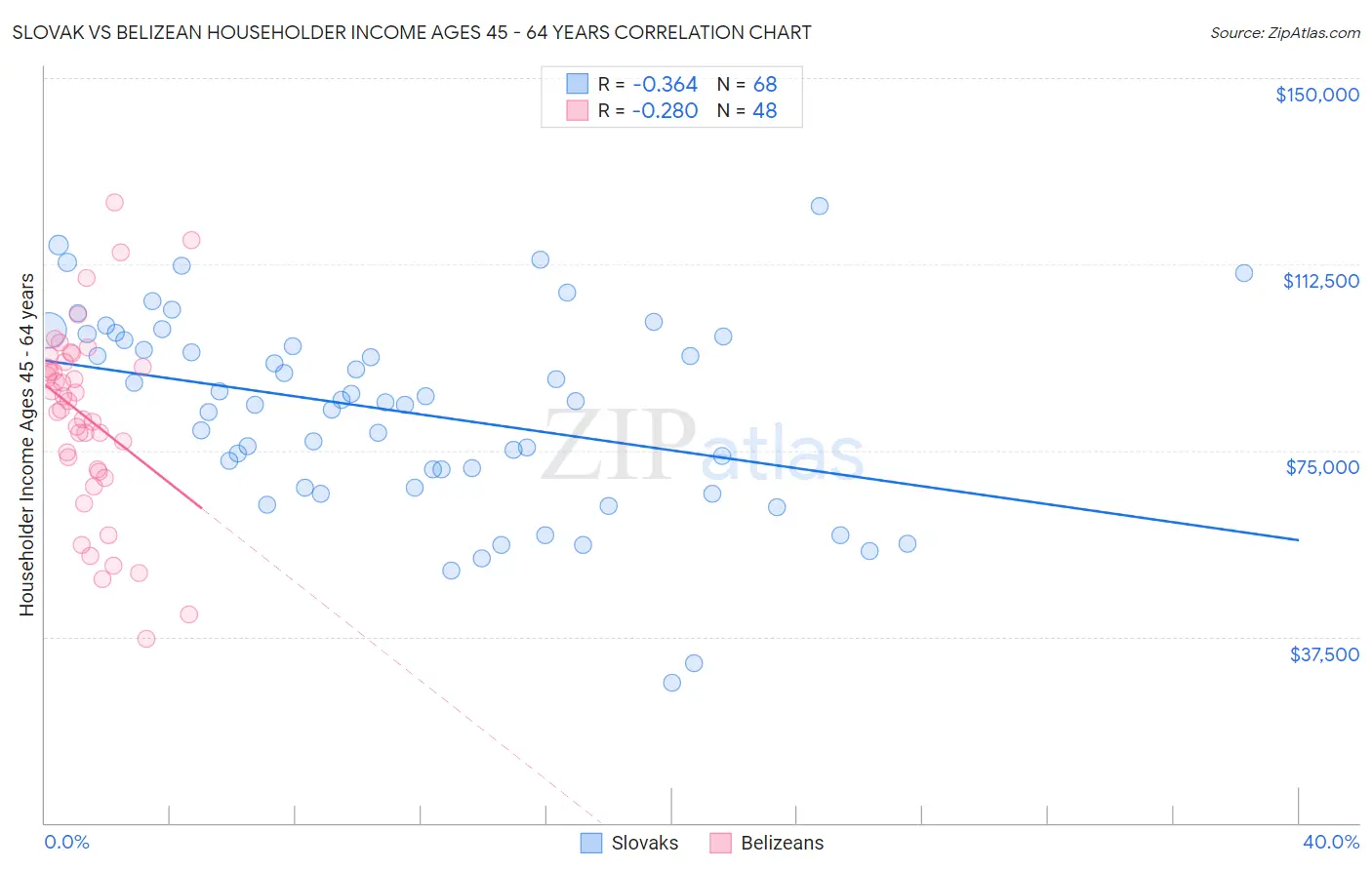 Slovak vs Belizean Householder Income Ages 45 - 64 years