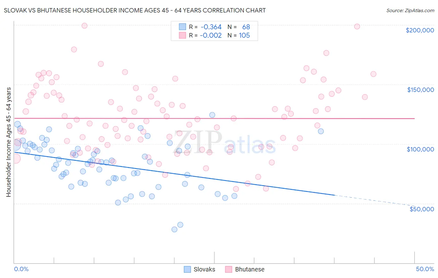 Slovak vs Bhutanese Householder Income Ages 45 - 64 years